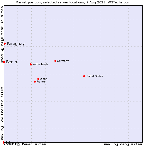 Market position of Paraguay vs. Benin vs. Liberia