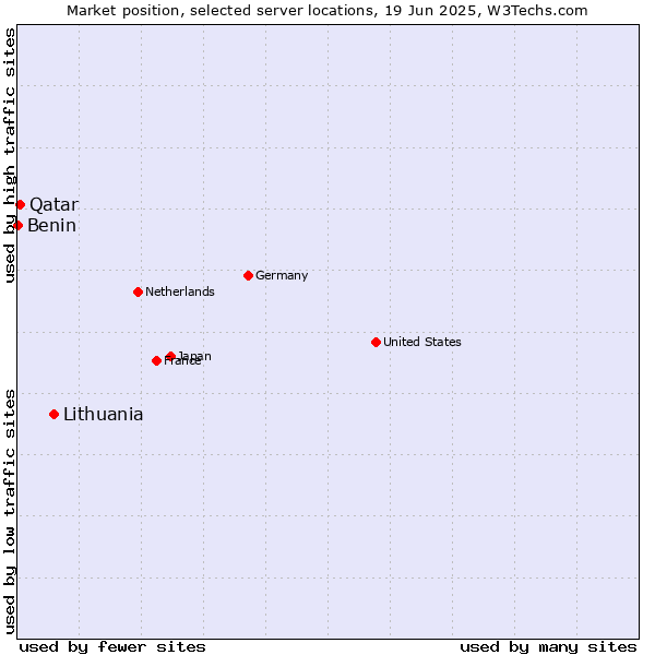 Market position of Lithuania vs. Qatar vs. Benin