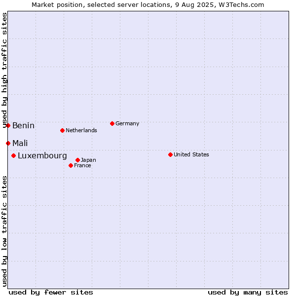 Market position of Luxembourg vs. Mali vs. Benin