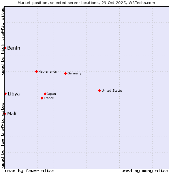 Market position of Libya vs. Benin vs. Mali