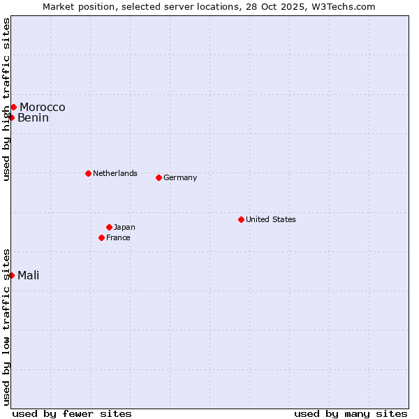 Market position of Morocco vs. Benin vs. Mali