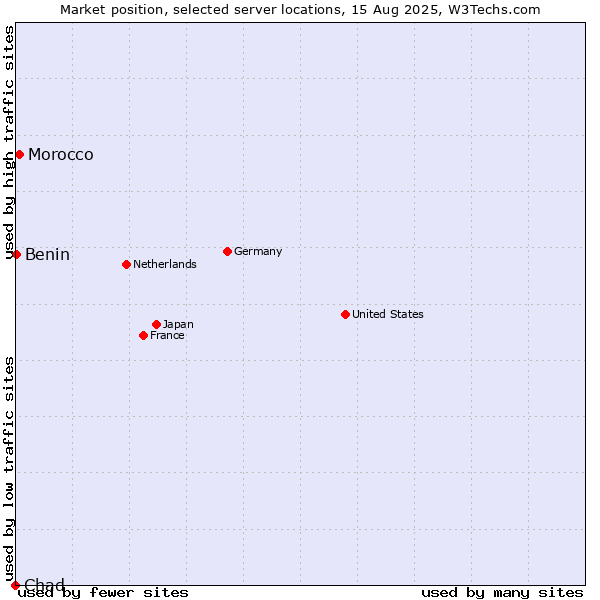 Market position of Morocco vs. Benin vs. Chad