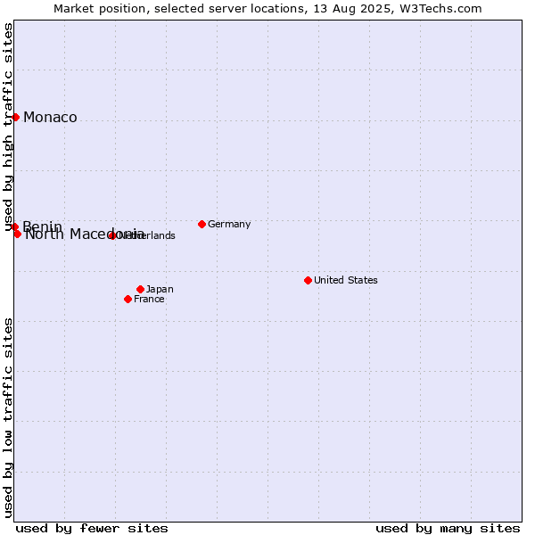 Market position of North Macedonia vs. Monaco vs. Benin