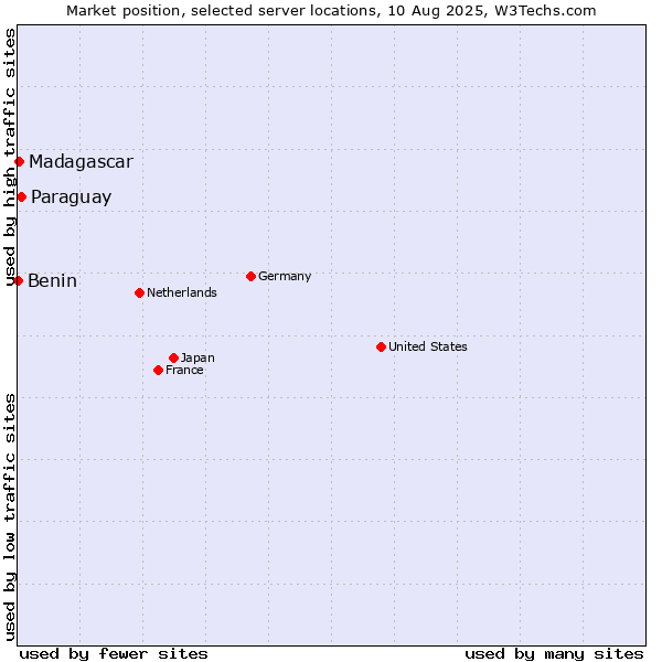 Market position of Paraguay vs. Madagascar vs. Benin