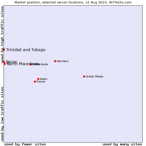 Market position of North Macedonia vs. Benin vs. Trinidad and Tobago