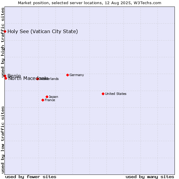 Market position of North Macedonia vs. Holy See (Vatican City State) vs. Benin