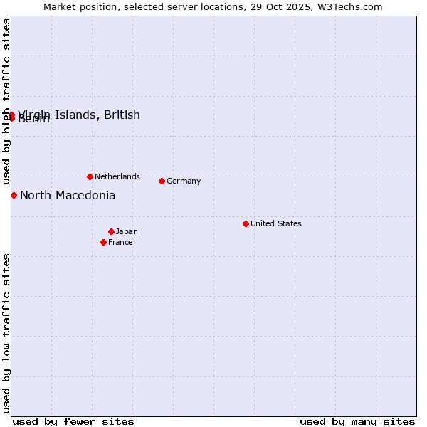 Market position of North Macedonia vs. Benin vs. Virgin Islands, British