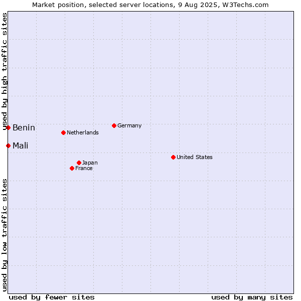 Market position of Mali vs. Benin