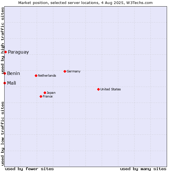 Market position of Paraguay vs. Mali vs. Benin