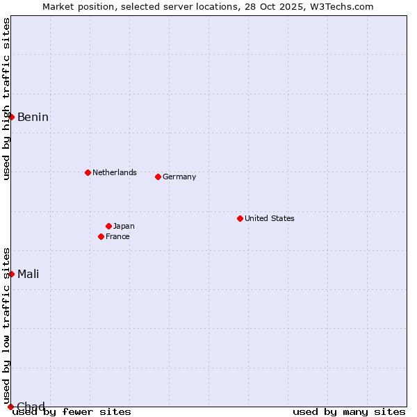 Market position of Benin vs. Mali vs. Chad