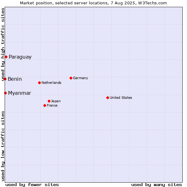 Market position of Paraguay vs. Myanmar vs. Benin