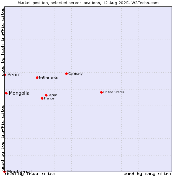 Market position of Mongolia vs. Benin vs. Montserrat