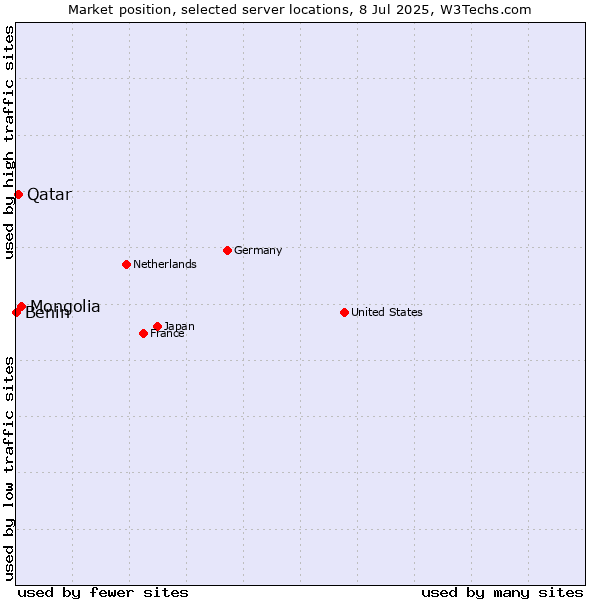 Market position of Mongolia vs. Qatar vs. Benin