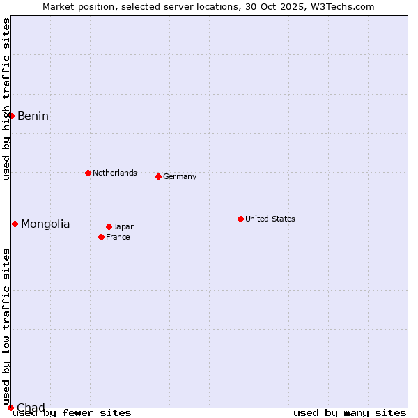 Market position of Mongolia vs. Benin vs. Chad