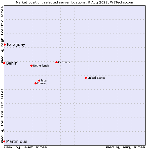 Market position of Paraguay vs. Benin vs. Martinique