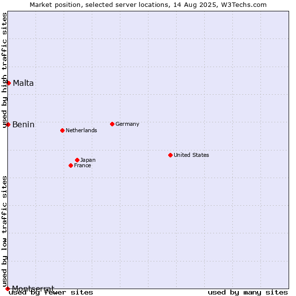 Market position of Malta vs. Benin vs. Montserrat