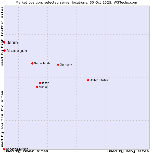 Market position of Nicaragua vs. Benin vs. Montserrat