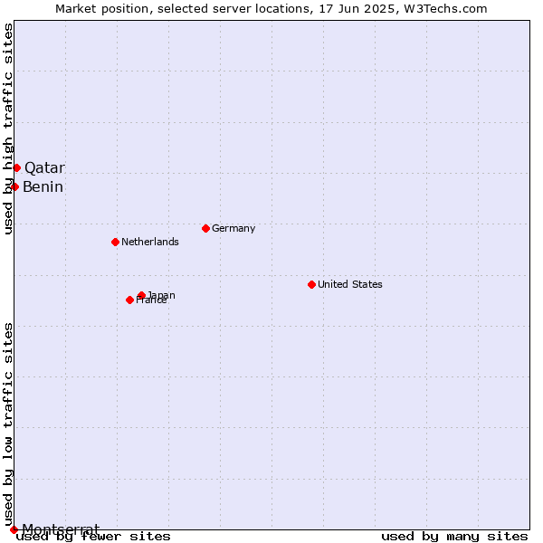 Market position of Qatar vs. Benin vs. Montserrat