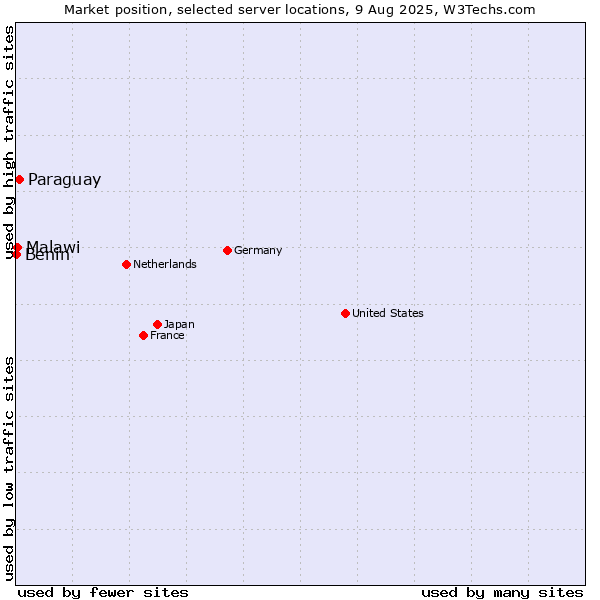 Market position of Paraguay vs. Malawi vs. Benin