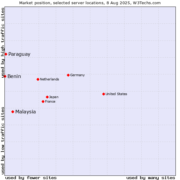 Market position of Malaysia vs. Paraguay vs. Benin