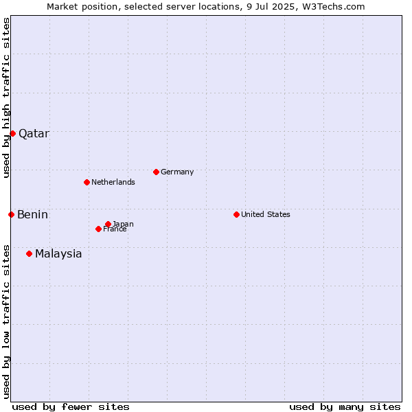 Market position of Malaysia vs. Qatar vs. Benin