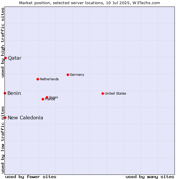Market position of Qatar vs. New Caledonia vs. Benin