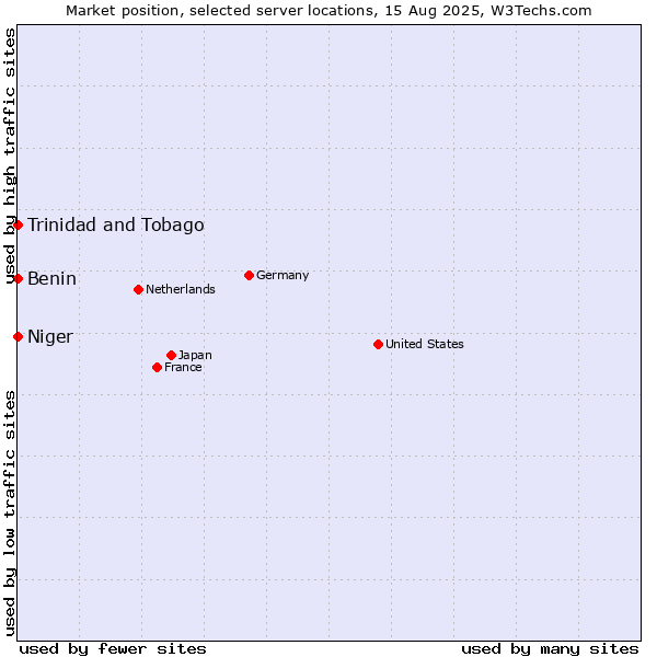 Market position of Benin vs. Trinidad and Tobago vs. Niger