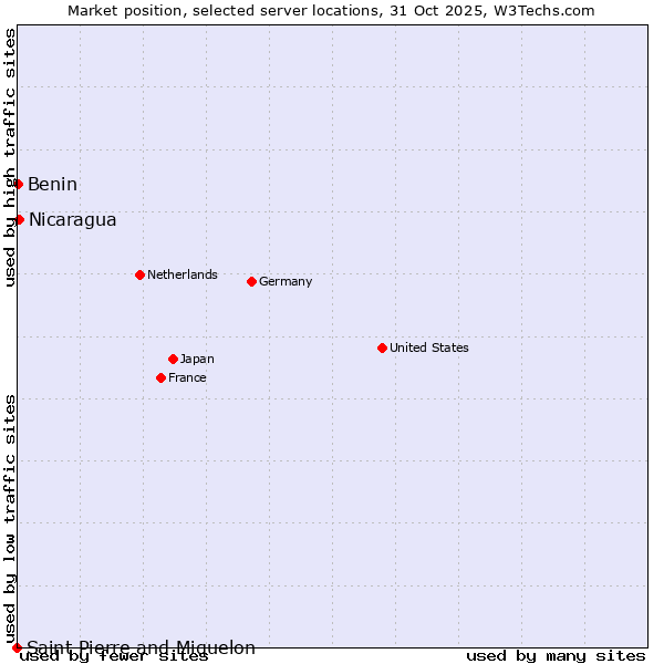 Market position of Nicaragua vs. Benin vs. Saint Pierre and Miquelon