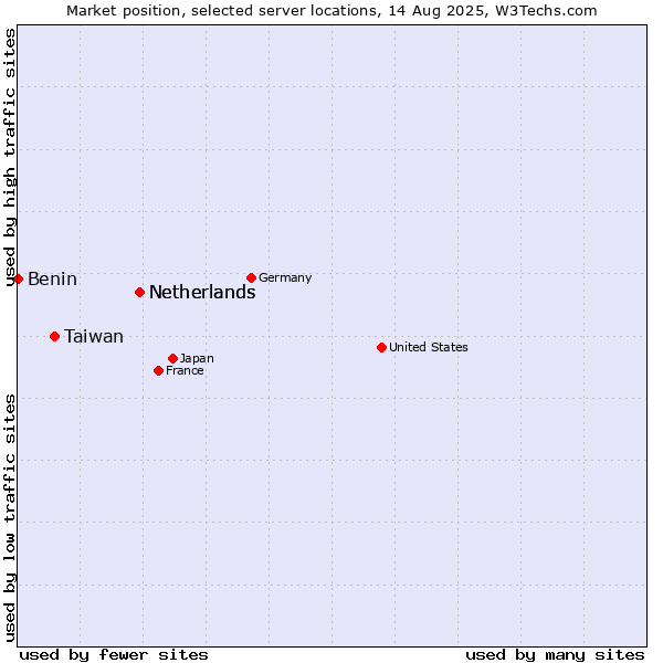 Market position of Netherlands vs. Taiwan vs. Benin