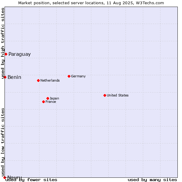 Market position of Paraguay vs. Benin vs. Nauru