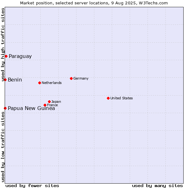 Market position of Paraguay vs. Benin vs. Papua New Guinea