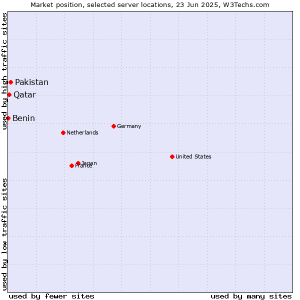 Market position of Pakistan vs. Qatar vs. Benin