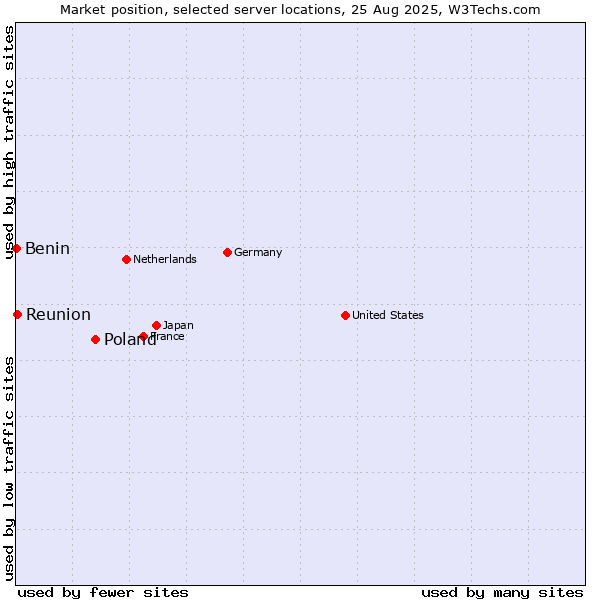Market position of Poland vs. Reunion vs. Benin