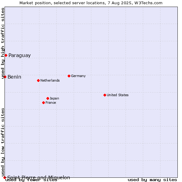 Market position of Paraguay vs. Benin vs. Saint Pierre and Miquelon