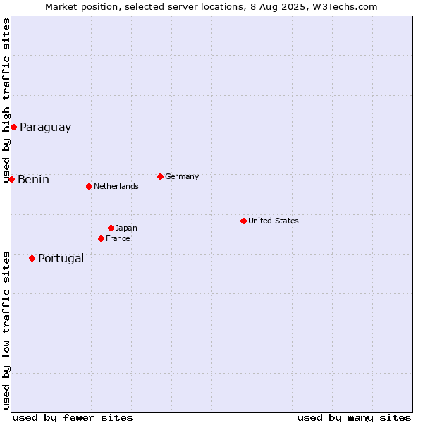 Market position of Portugal vs. Paraguay vs. Benin