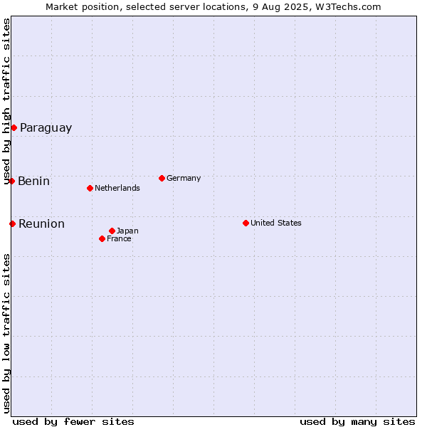 Market position of Paraguay vs. Reunion vs. Benin