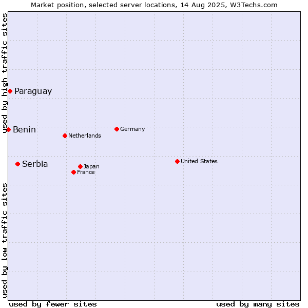 Market position of Serbia vs. Paraguay vs. Benin