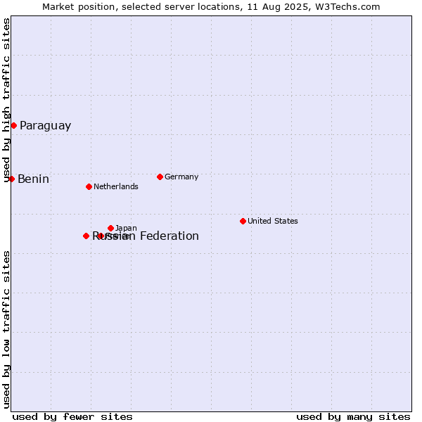 Market position of Russian Federation vs. Paraguay vs. Benin