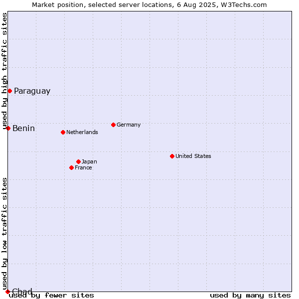 Market position of Paraguay vs. Benin vs. Chad