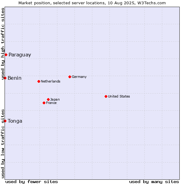 Market position of Paraguay vs. Benin vs. Tonga