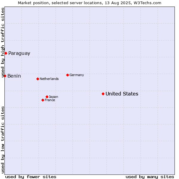 Market position of United States vs. Paraguay vs. Benin