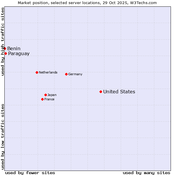 Market position of United States and territories vs. Paraguay vs. Benin