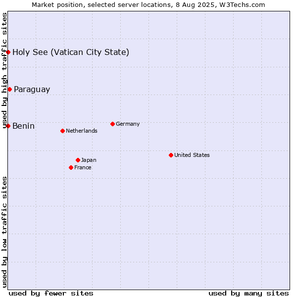 Market position of Paraguay vs. Holy See (Vatican City State) vs. Benin