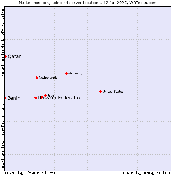 Market position of Russian Federation vs. Qatar vs. Benin