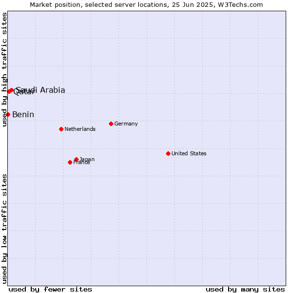 Market position of Saudi Arabia vs. Qatar vs. Benin