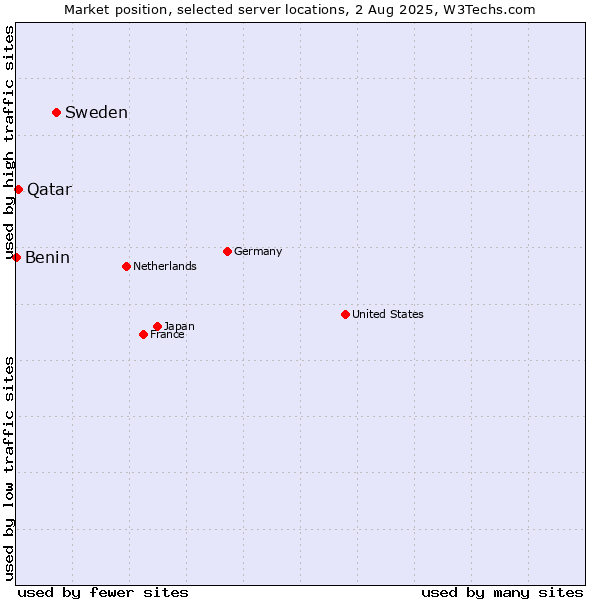 Market position of Sweden vs. Qatar vs. Benin