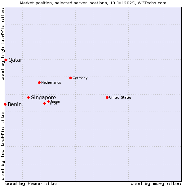 Market position of Singapore vs. Qatar vs. Benin