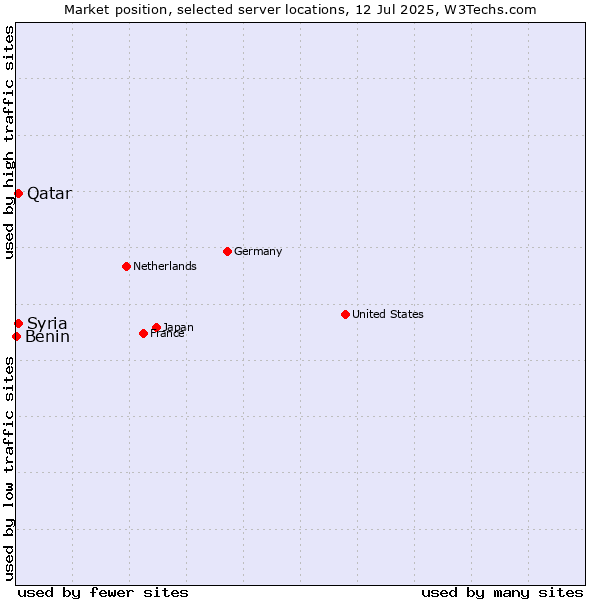 Market position of Qatar vs. Syria vs. Benin
