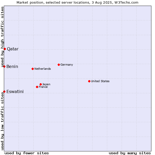 Market position of Qatar vs. Benin vs. Eswatini
