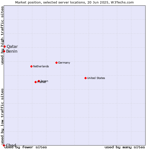 Market position of Qatar vs. Benin vs. Chad